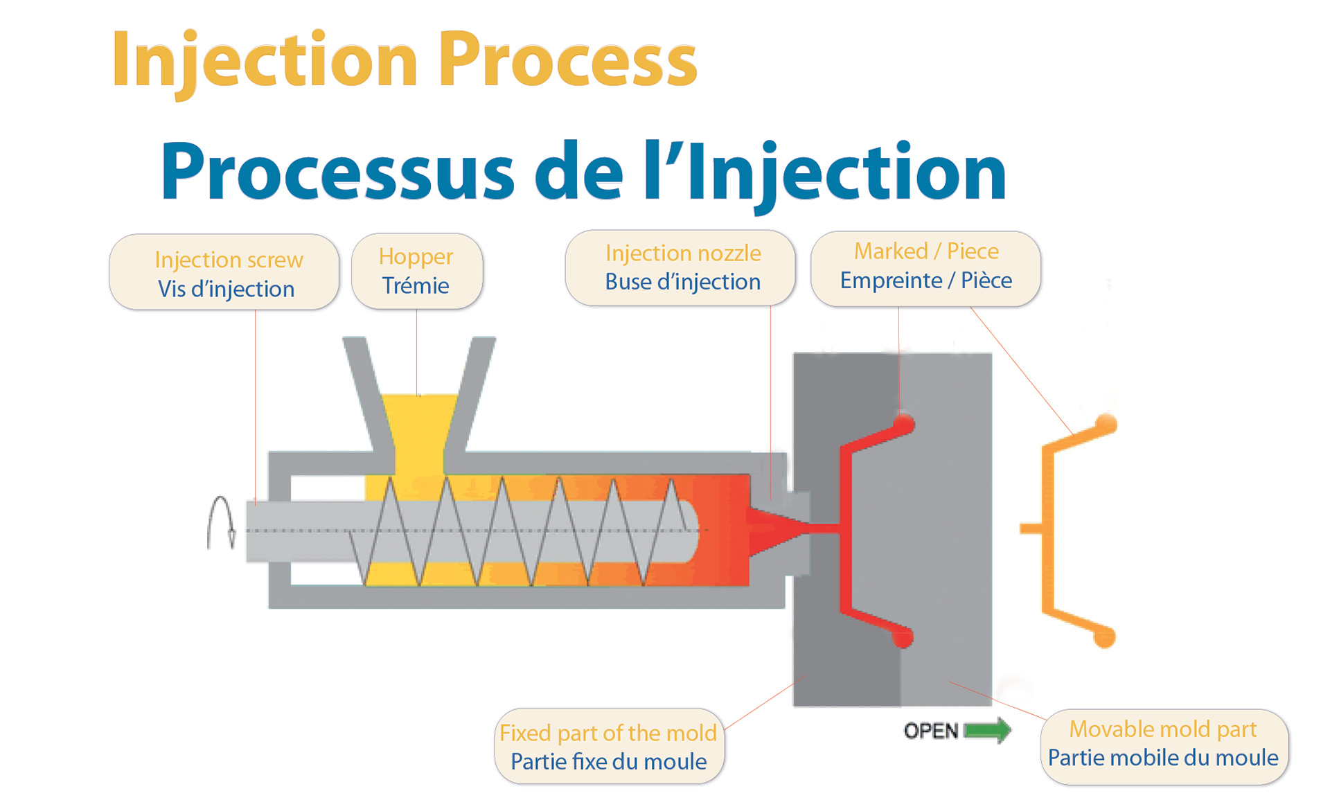 Plastic Injection – Blow molding, rotomolding