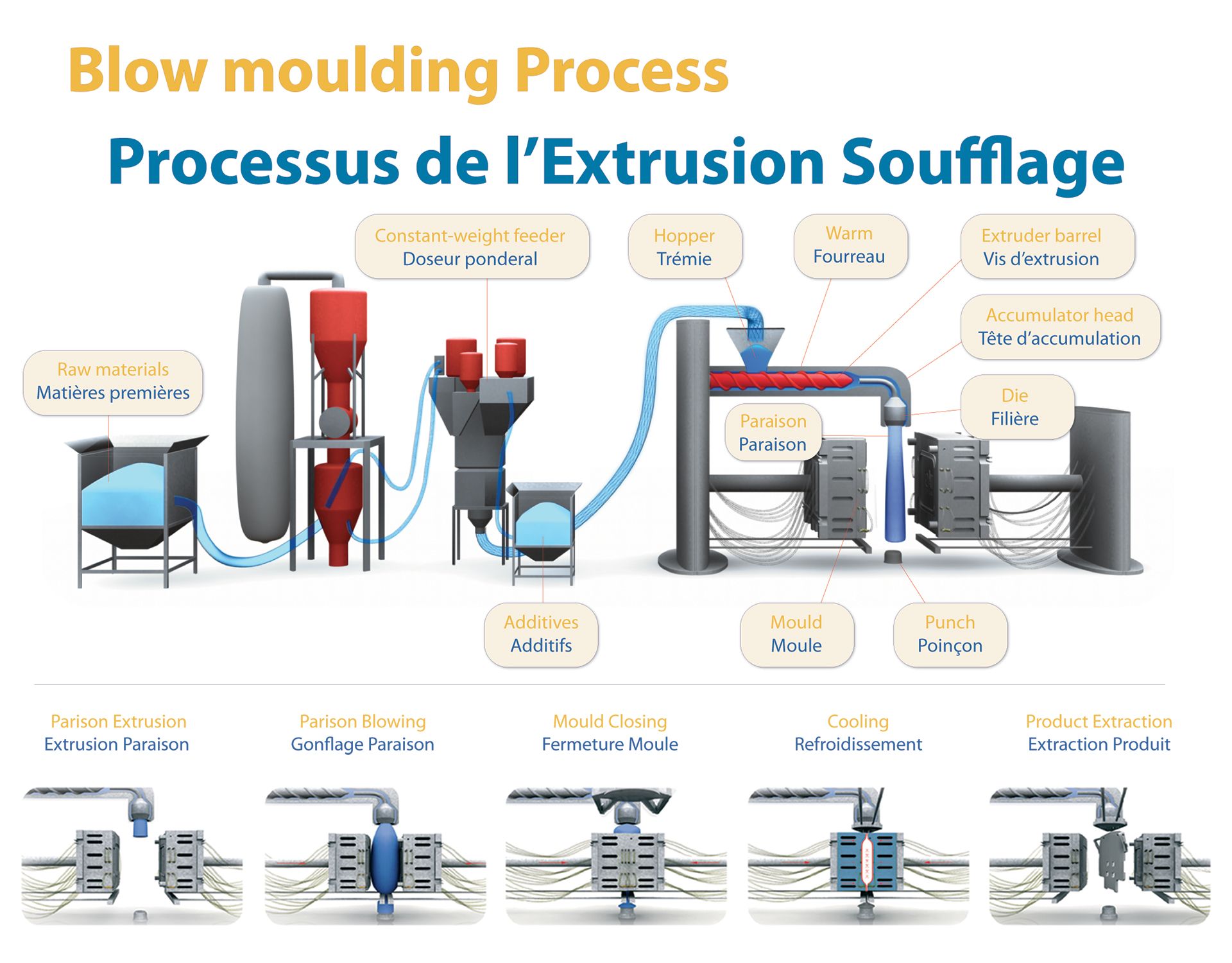 Pièce plastique extrusion soufflage