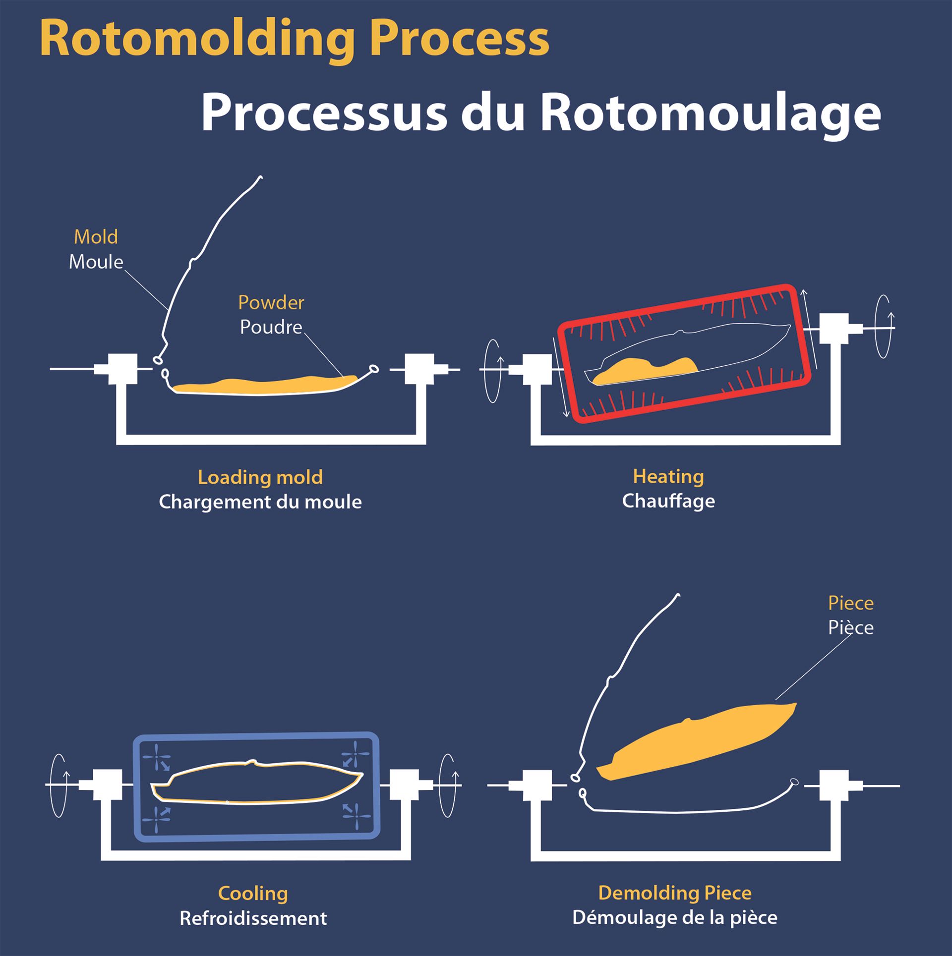 Processus de rotomoulage